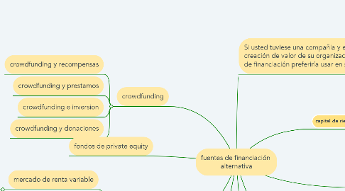 Mind Map: fuentes de financiación  alternativa