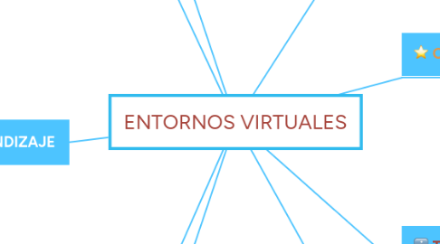 Mind Map: ENTORNOS VIRTUALES