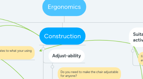 Mind Map: Ergonomics