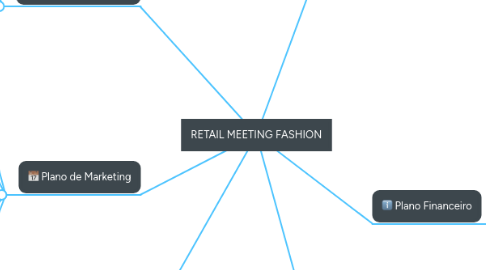 Mind Map: RETAIL MEETING FASHION