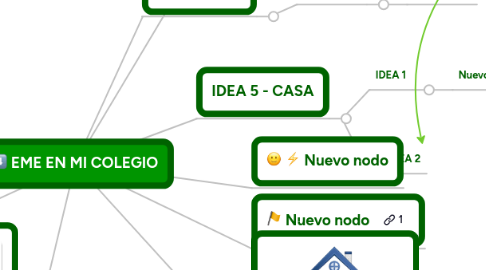 Mind Map: EME EN MI COLEGIO