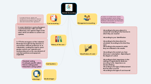 Mind Map: General Accounting