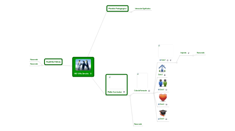 Mind Map: IED Villa Amalia