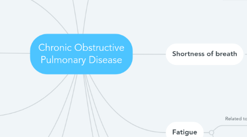 Mind Map: Chronic Obstructive Pulmonary Disease