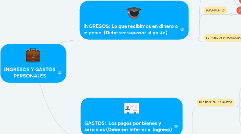 Mind Map: INGRESOS Y GASTOS PERSONALES