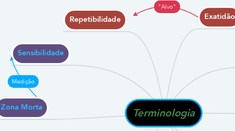 Mind Map: Terminologia