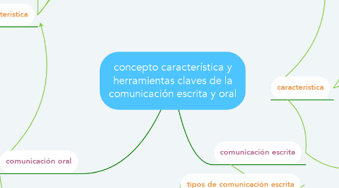 Mind Map: concepto característica y herramientas claves de la comunicación escrita y oral