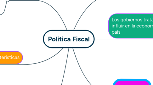 Mind Map: Politica Fiscal