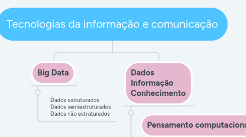 Mind Map: Tecnologias da informação e comunicação