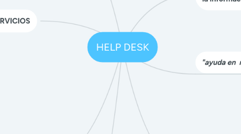 Mind Map: HELP DESK