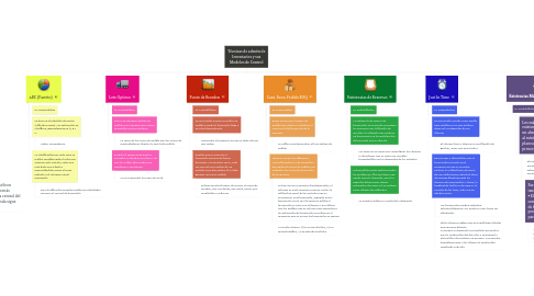 Mind Map: Técnicas de admón de Inventarios y sus Modelos de Control