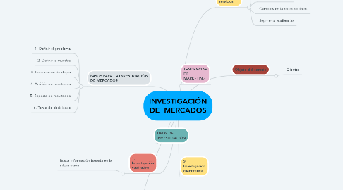 Mind Map: INVESTIGACIÓN DE  MERCADOS