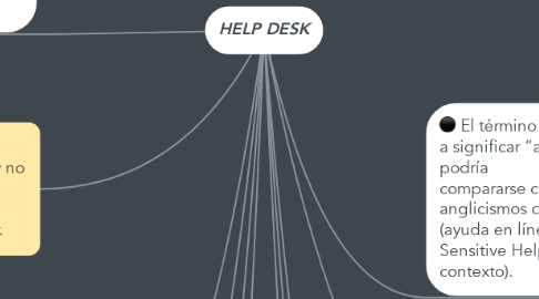 Mind Map: HELP DESK