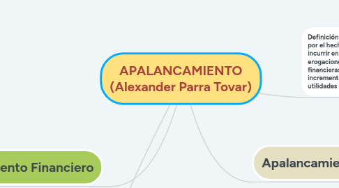 Mind Map: APALANCAMIENTO (Alexander Parra Tovar)