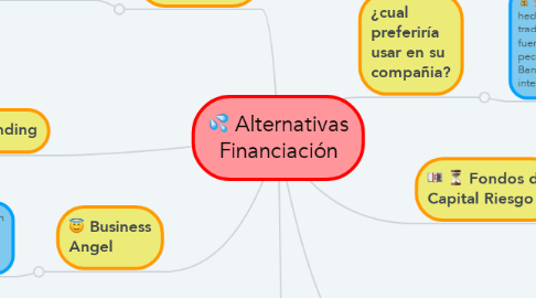 Mind Map: Alternativas Financiación