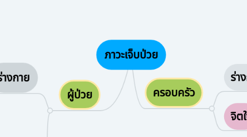 Mind Map: ภาวะเจ็บป่วย