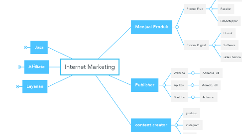 Mind Map: Internet Marketing