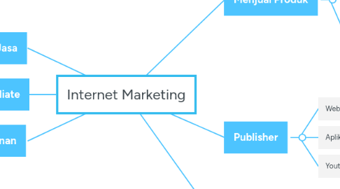 Mind Map: Internet Marketing