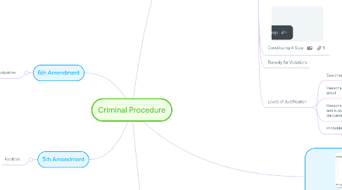 Mind Map: Criminal Procedure