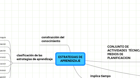 Mind Map: ESTRATEGIAS DE APRENDIZAJE