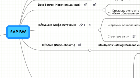 Mind Map: SAP BW