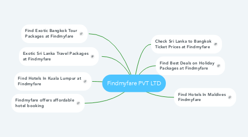 Mind Map: Findmyfare PVT LTD
