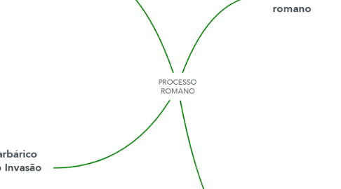 Mind Map: PROCESSO ROMANO