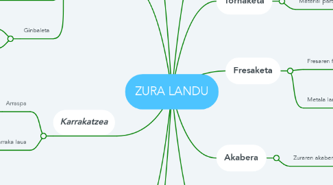 Mind Map: ZURA LANDU