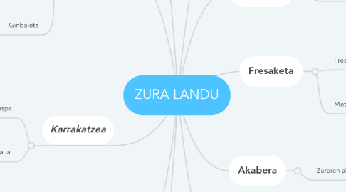 Mind Map: ZURA LANDU