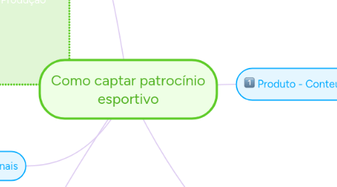 Mind Map: Como captar patrocínio esportivo