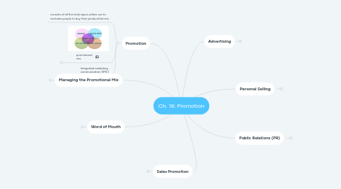 Mind Map: Ch. 16: Promotion