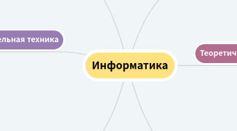 Mind Map: Информатика