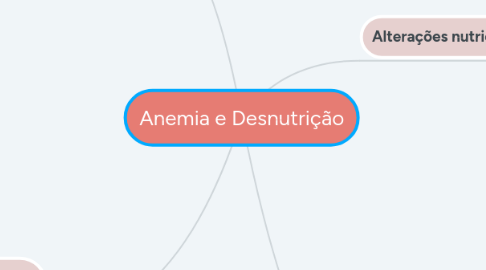 Mind Map: Anemia e Desnutrição