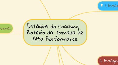 Mind Map: Estágios do Coaching   Roteiro da Jornada de Alta Performance