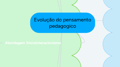 Mind Map: Evolução do pensamento pedagogico