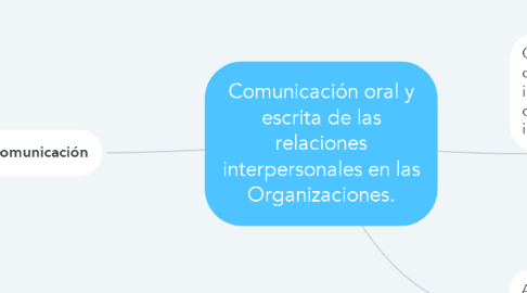 Mind Map: Comunicación oral y escrita de las relaciones interpersonales en las Organizaciones.