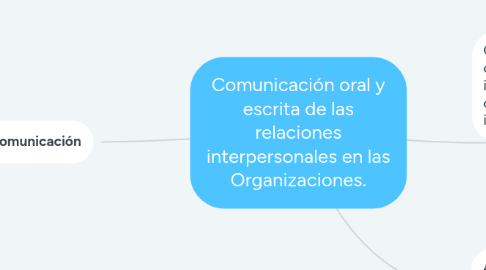 Mind Map: Comunicación oral y escrita de las relaciones interpersonales en las Organizaciones.