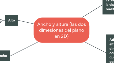 Mind Map: Ancho y altura (las dos dimesiones del plano en 2D)