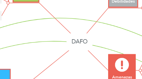 Mind Map: DAFO
