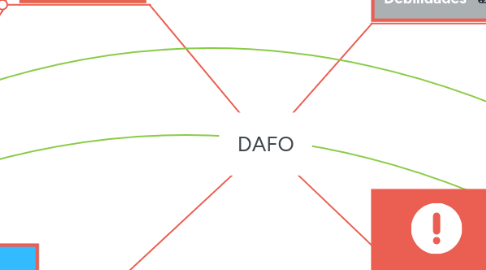 Mind Map: DAFO