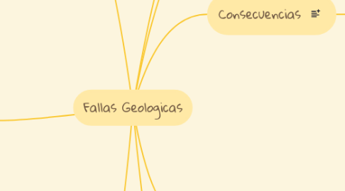 Mind Map: Fallas Geologicas