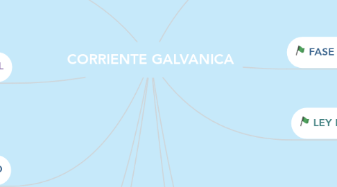 Mind Map: CORRIENTE GALVANICA