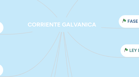 Mind Map: CORRIENTE GALVANICA