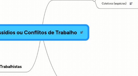 Mind Map: Dissídios ou Conflitos de Trabalho