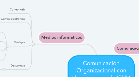 Mind Map: Comunicación Organizacional con Herramientas de (PNL)