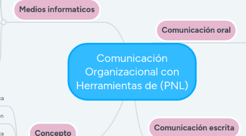 Mind Map: Comunicación Organizacional con Herramientas de (PNL)