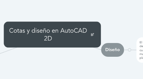 Mind Map: Cotas y diseño en AutoCAD 2D