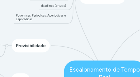 Mind Map: Escalonamento de Tempo Real