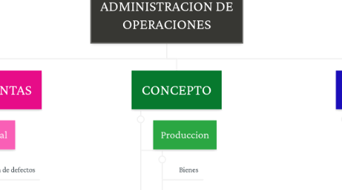 Mind Map: ADMINISTRACION DE OPERACIONES