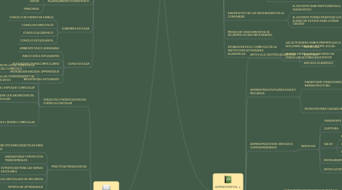 Mind Map: GESTION EDUCATIVA